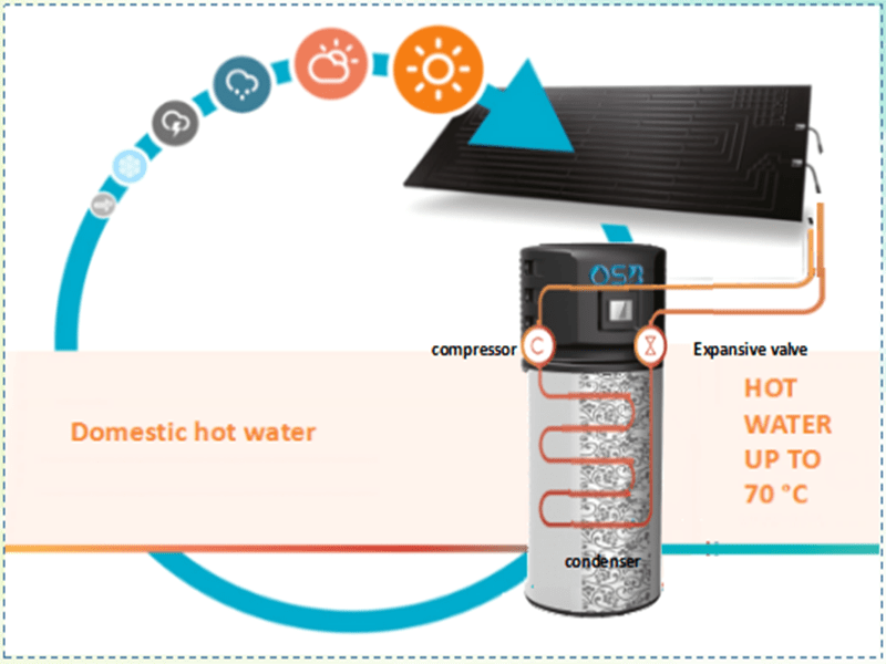 Thermodynamic solar system