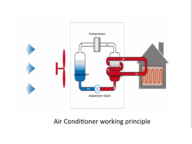 Air Conditioner working principle