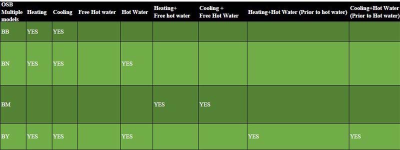 OSB multiple heat pump