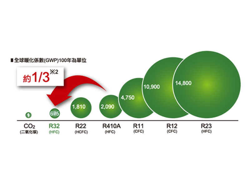 R32 refrigerant heat pump