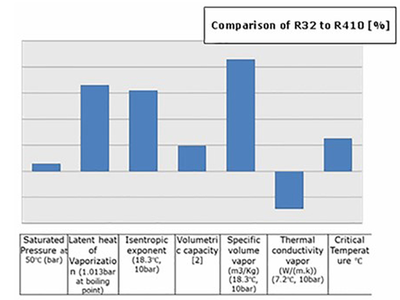 R410A, R32