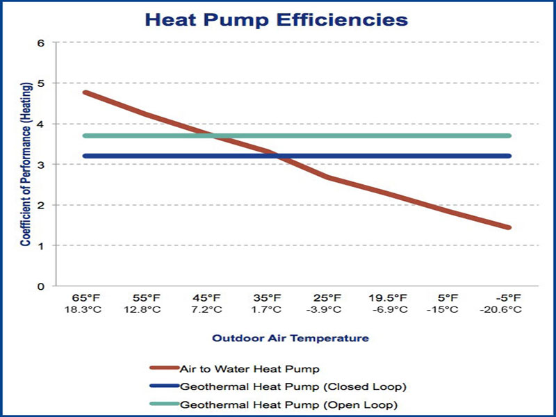 Geothermal heat pumps 