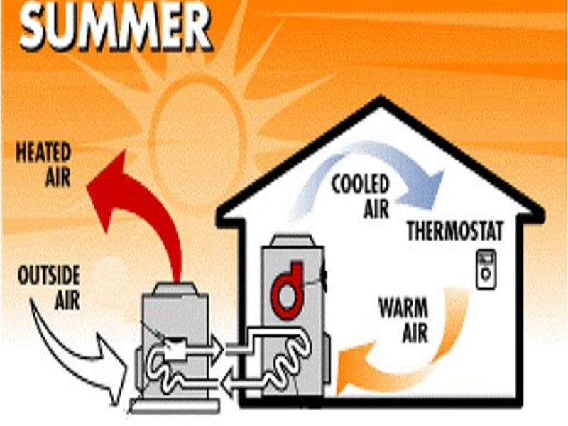 HVAC system 