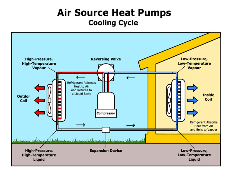 heat pump is both a heating and cooling system