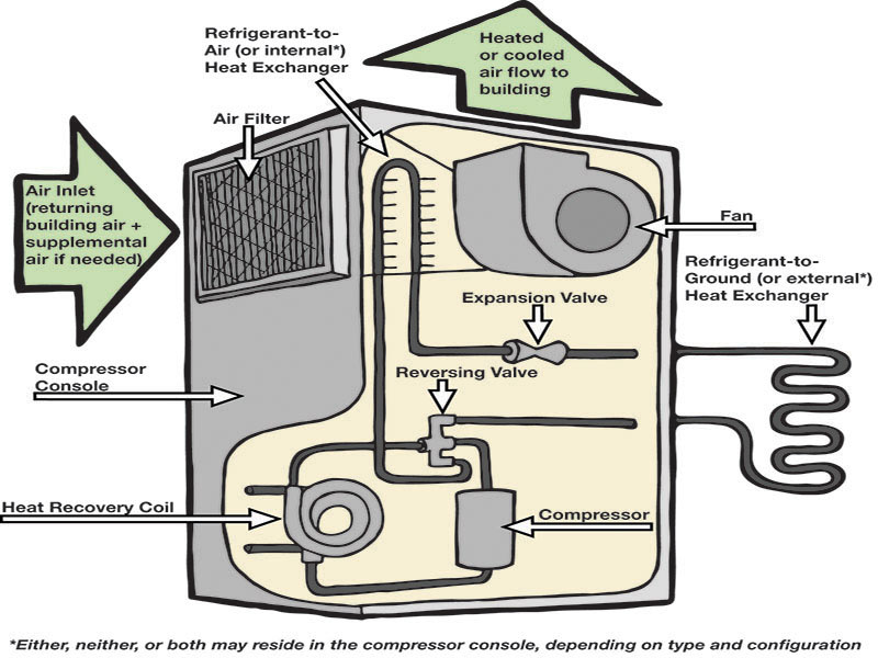 Ground source heat pumps