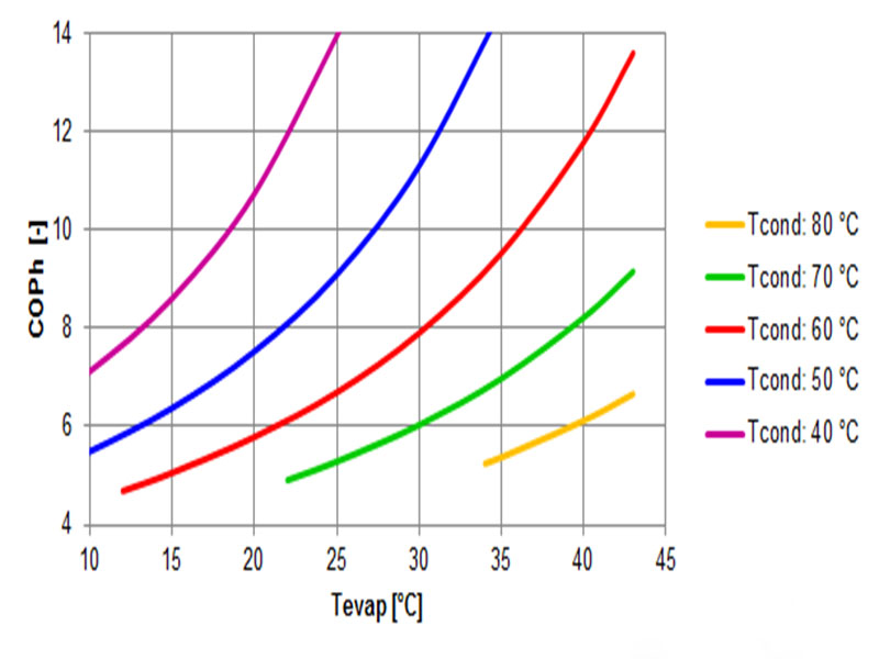 OSB heat pump